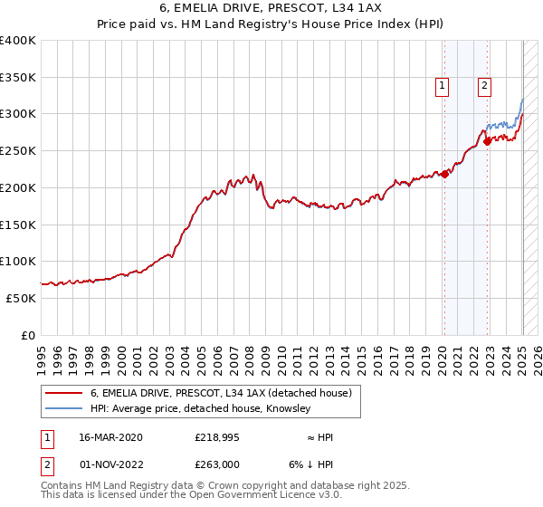 6, EMELIA DRIVE, PRESCOT, L34 1AX: Price paid vs HM Land Registry's House Price Index