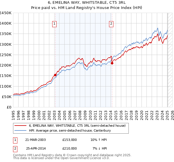 6, EMELINA WAY, WHITSTABLE, CT5 3RL: Price paid vs HM Land Registry's House Price Index