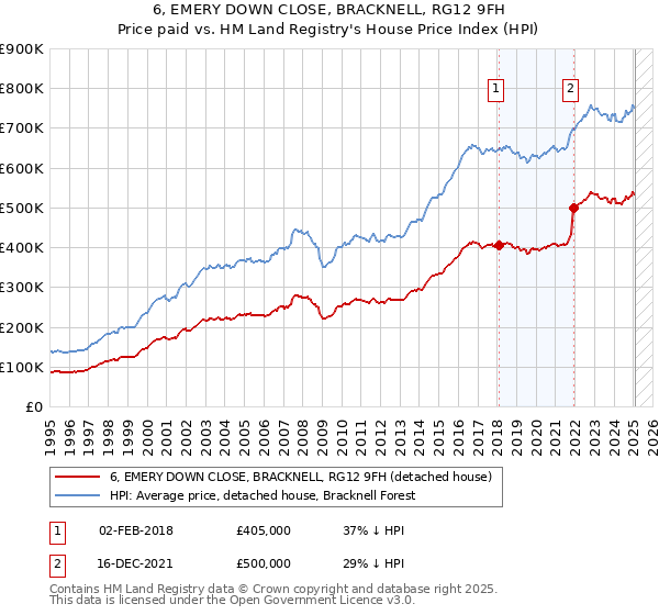 6, EMERY DOWN CLOSE, BRACKNELL, RG12 9FH: Price paid vs HM Land Registry's House Price Index
