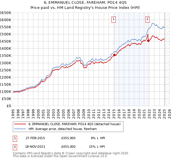6, EMMANUEL CLOSE, FAREHAM, PO14 4QS: Price paid vs HM Land Registry's House Price Index