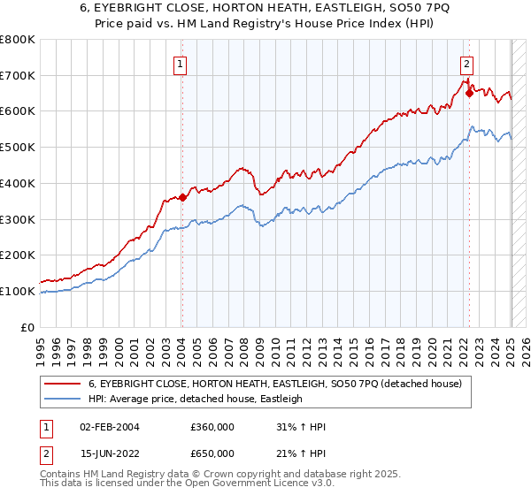 6, EYEBRIGHT CLOSE, HORTON HEATH, EASTLEIGH, SO50 7PQ: Price paid vs HM Land Registry's House Price Index