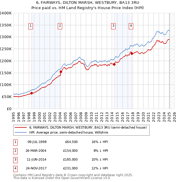 6, FAIRWAYS, DILTON MARSH, WESTBURY, BA13 3RU: Price paid vs HM Land Registry's House Price Index