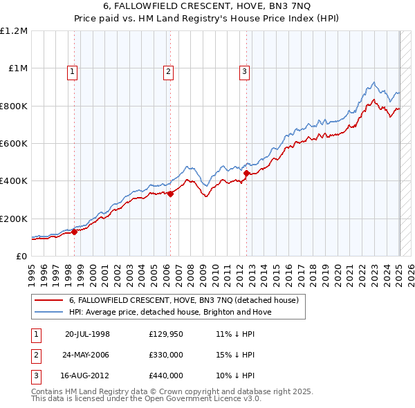 6, FALLOWFIELD CRESCENT, HOVE, BN3 7NQ: Price paid vs HM Land Registry's House Price Index