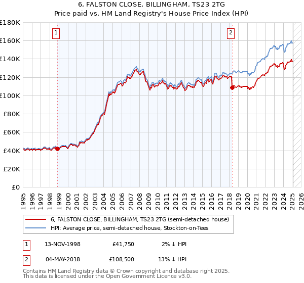 6, FALSTON CLOSE, BILLINGHAM, TS23 2TG: Price paid vs HM Land Registry's House Price Index