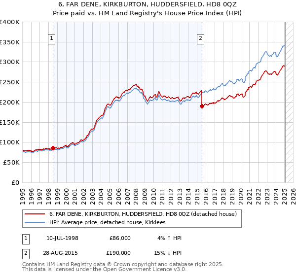 6, FAR DENE, KIRKBURTON, HUDDERSFIELD, HD8 0QZ: Price paid vs HM Land Registry's House Price Index
