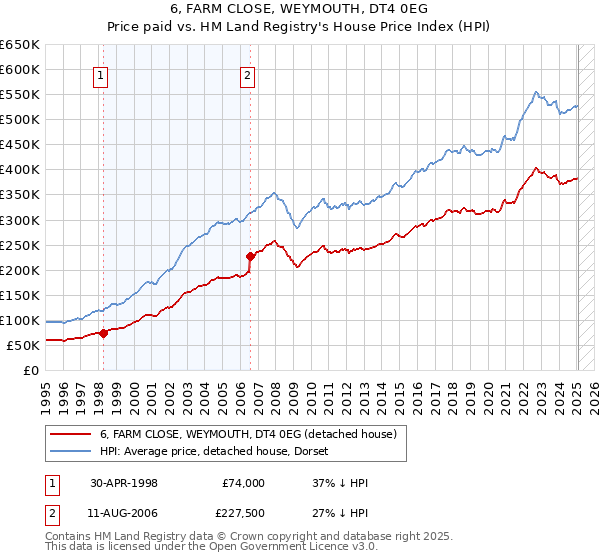 6, FARM CLOSE, WEYMOUTH, DT4 0EG: Price paid vs HM Land Registry's House Price Index