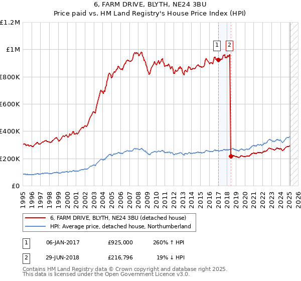 6, FARM DRIVE, BLYTH, NE24 3BU: Price paid vs HM Land Registry's House Price Index