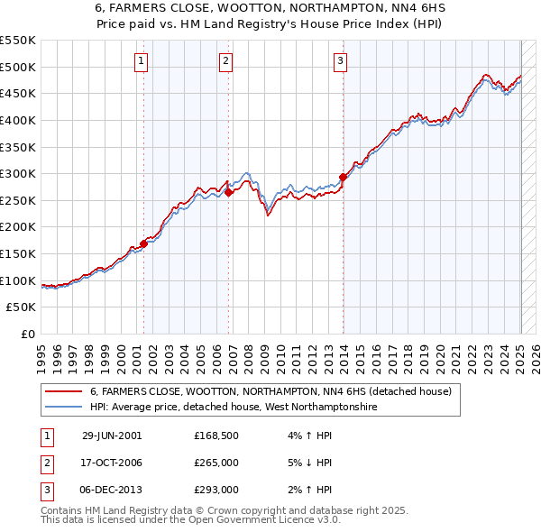 6, FARMERS CLOSE, WOOTTON, NORTHAMPTON, NN4 6HS: Price paid vs HM Land Registry's House Price Index