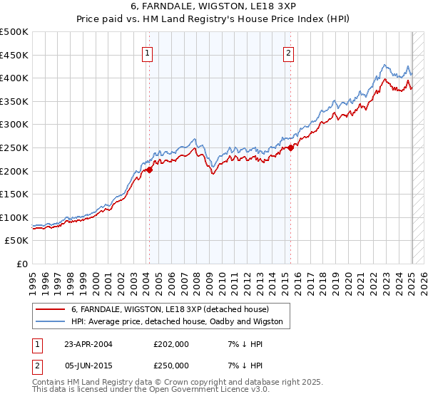 6, FARNDALE, WIGSTON, LE18 3XP: Price paid vs HM Land Registry's House Price Index