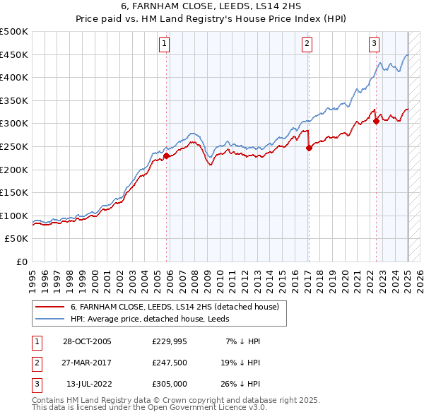 6, FARNHAM CLOSE, LEEDS, LS14 2HS: Price paid vs HM Land Registry's House Price Index