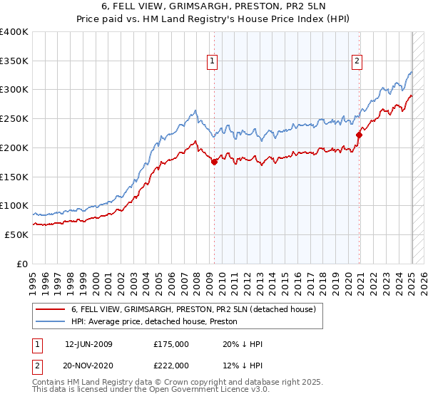 6, FELL VIEW, GRIMSARGH, PRESTON, PR2 5LN: Price paid vs HM Land Registry's House Price Index