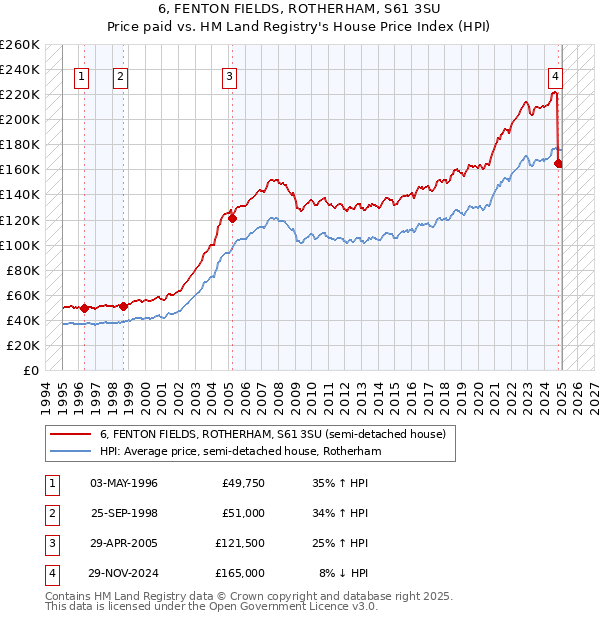 6, FENTON FIELDS, ROTHERHAM, S61 3SU: Price paid vs HM Land Registry's House Price Index