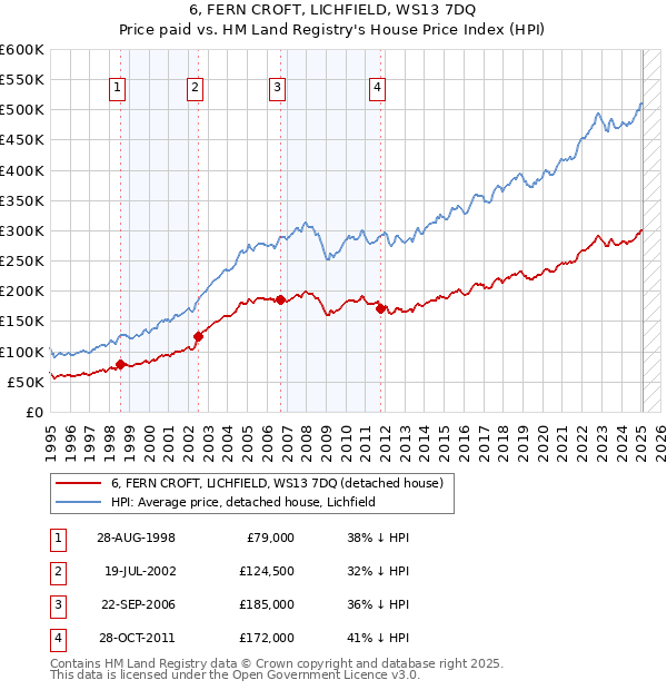 6, FERN CROFT, LICHFIELD, WS13 7DQ: Price paid vs HM Land Registry's House Price Index