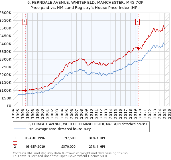 6, FERNDALE AVENUE, WHITEFIELD, MANCHESTER, M45 7QP: Price paid vs HM Land Registry's House Price Index