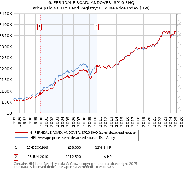 6, FERNDALE ROAD, ANDOVER, SP10 3HQ: Price paid vs HM Land Registry's House Price Index