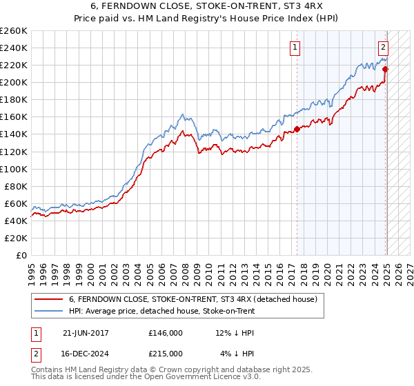 6, FERNDOWN CLOSE, STOKE-ON-TRENT, ST3 4RX: Price paid vs HM Land Registry's House Price Index