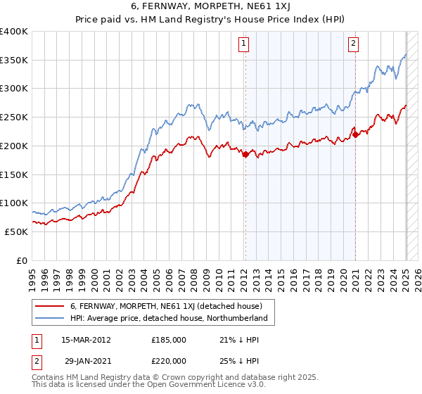 6, FERNWAY, MORPETH, NE61 1XJ: Price paid vs HM Land Registry's House Price Index