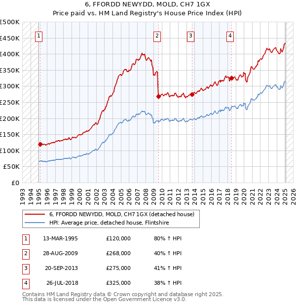 6, FFORDD NEWYDD, MOLD, CH7 1GX: Price paid vs HM Land Registry's House Price Index