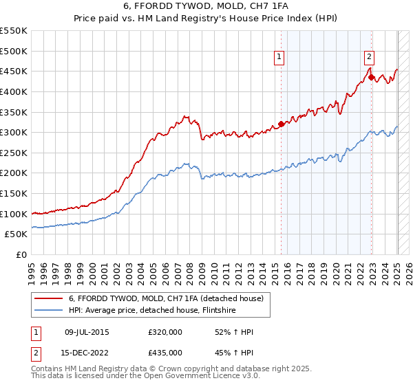 6, FFORDD TYWOD, MOLD, CH7 1FA: Price paid vs HM Land Registry's House Price Index
