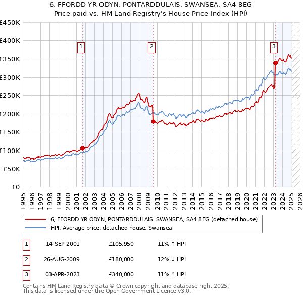 6, FFORDD YR ODYN, PONTARDDULAIS, SWANSEA, SA4 8EG: Price paid vs HM Land Registry's House Price Index