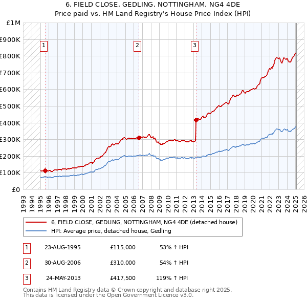 6, FIELD CLOSE, GEDLING, NOTTINGHAM, NG4 4DE: Price paid vs HM Land Registry's House Price Index