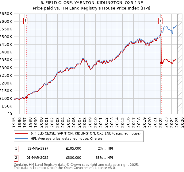 6, FIELD CLOSE, YARNTON, KIDLINGTON, OX5 1NE: Price paid vs HM Land Registry's House Price Index