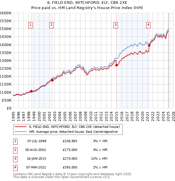 6, FIELD END, WITCHFORD, ELY, CB6 2XE: Price paid vs HM Land Registry's House Price Index