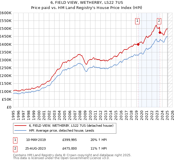 6, FIELD VIEW, WETHERBY, LS22 7US: Price paid vs HM Land Registry's House Price Index