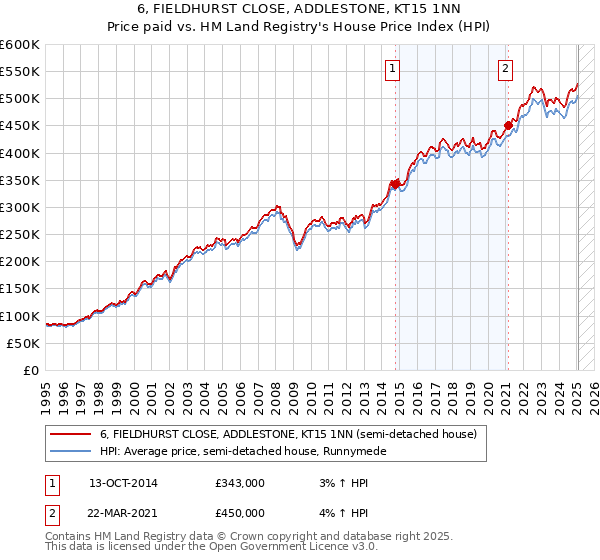 6, FIELDHURST CLOSE, ADDLESTONE, KT15 1NN: Price paid vs HM Land Registry's House Price Index