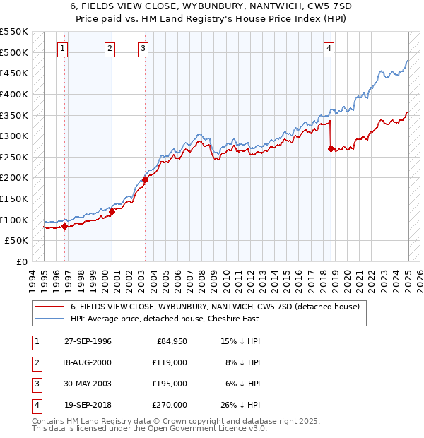 6, FIELDS VIEW CLOSE, WYBUNBURY, NANTWICH, CW5 7SD: Price paid vs HM Land Registry's House Price Index