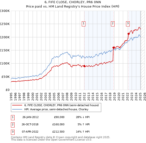 6, FIFE CLOSE, CHORLEY, PR6 0NN: Price paid vs HM Land Registry's House Price Index