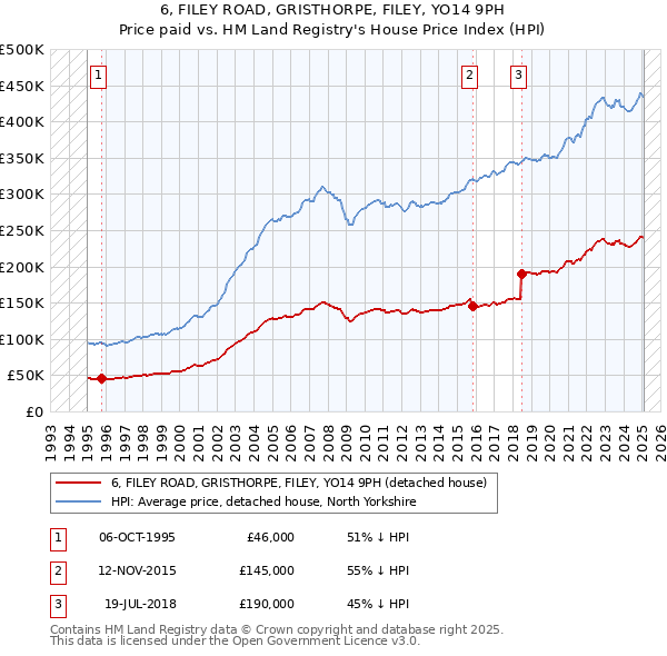 6, FILEY ROAD, GRISTHORPE, FILEY, YO14 9PH: Price paid vs HM Land Registry's House Price Index