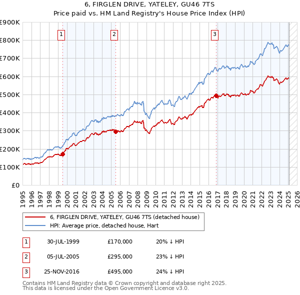 6, FIRGLEN DRIVE, YATELEY, GU46 7TS: Price paid vs HM Land Registry's House Price Index