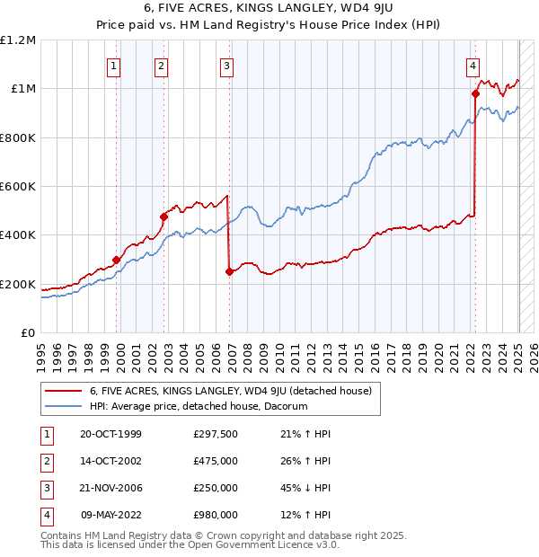 6, FIVE ACRES, KINGS LANGLEY, WD4 9JU: Price paid vs HM Land Registry's House Price Index
