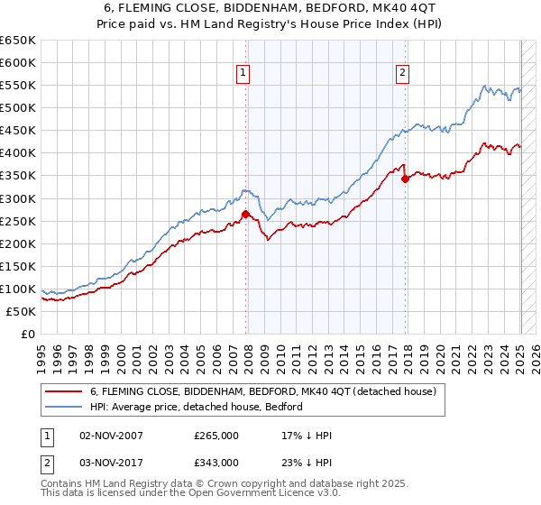 6, FLEMING CLOSE, BIDDENHAM, BEDFORD, MK40 4QT: Price paid vs HM Land Registry's House Price Index