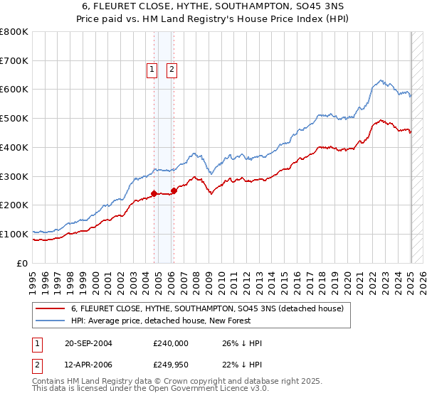 6, FLEURET CLOSE, HYTHE, SOUTHAMPTON, SO45 3NS: Price paid vs HM Land Registry's House Price Index