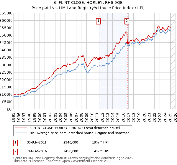 6, FLINT CLOSE, HORLEY, RH6 9QE: Price paid vs HM Land Registry's House Price Index