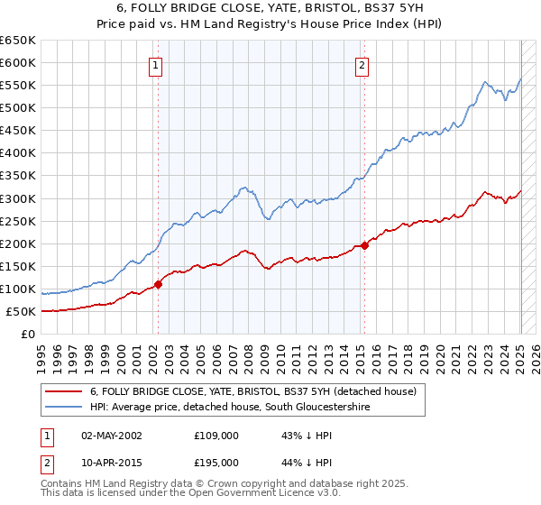 6, FOLLY BRIDGE CLOSE, YATE, BRISTOL, BS37 5YH: Price paid vs HM Land Registry's House Price Index