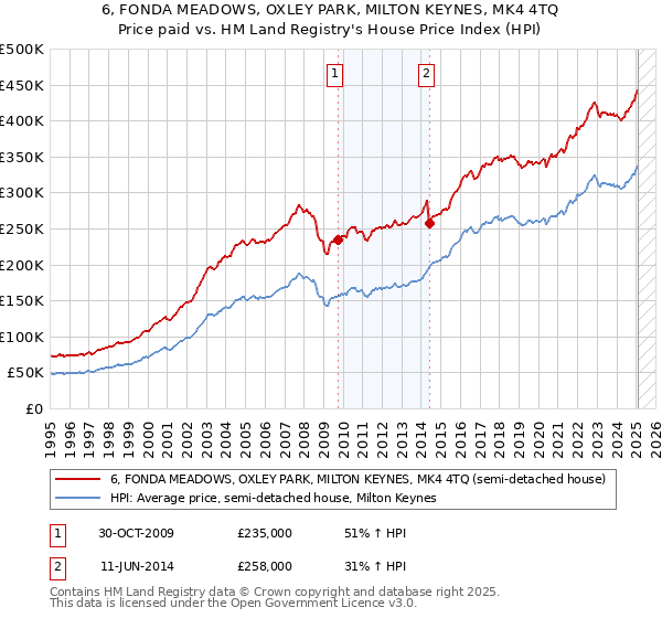 6, FONDA MEADOWS, OXLEY PARK, MILTON KEYNES, MK4 4TQ: Price paid vs HM Land Registry's House Price Index