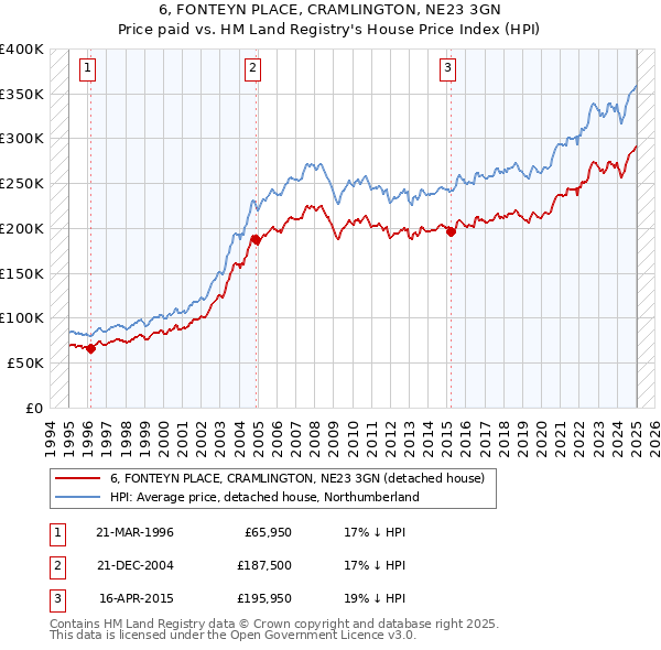 6, FONTEYN PLACE, CRAMLINGTON, NE23 3GN: Price paid vs HM Land Registry's House Price Index