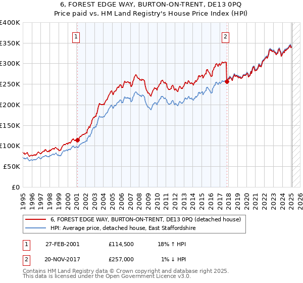 6, FOREST EDGE WAY, BURTON-ON-TRENT, DE13 0PQ: Price paid vs HM Land Registry's House Price Index