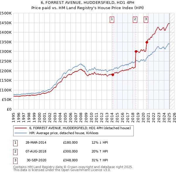 6, FORREST AVENUE, HUDDERSFIELD, HD1 4PH: Price paid vs HM Land Registry's House Price Index