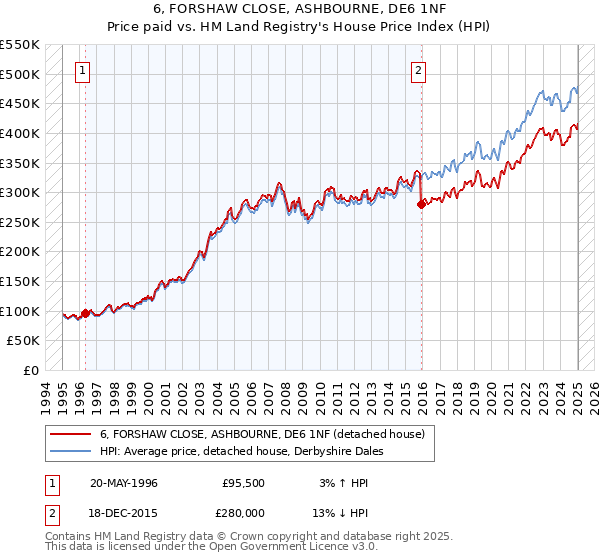 6, FORSHAW CLOSE, ASHBOURNE, DE6 1NF: Price paid vs HM Land Registry's House Price Index