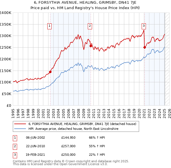 6, FORSYTHIA AVENUE, HEALING, GRIMSBY, DN41 7JE: Price paid vs HM Land Registry's House Price Index
