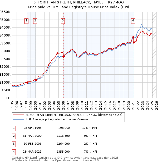 6, FORTH AN STRETH, PHILLACK, HAYLE, TR27 4QG: Price paid vs HM Land Registry's House Price Index