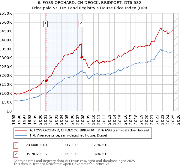 6, FOSS ORCHARD, CHIDEOCK, BRIDPORT, DT6 6SG: Price paid vs HM Land Registry's House Price Index