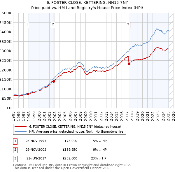 6, FOSTER CLOSE, KETTERING, NN15 7NY: Price paid vs HM Land Registry's House Price Index