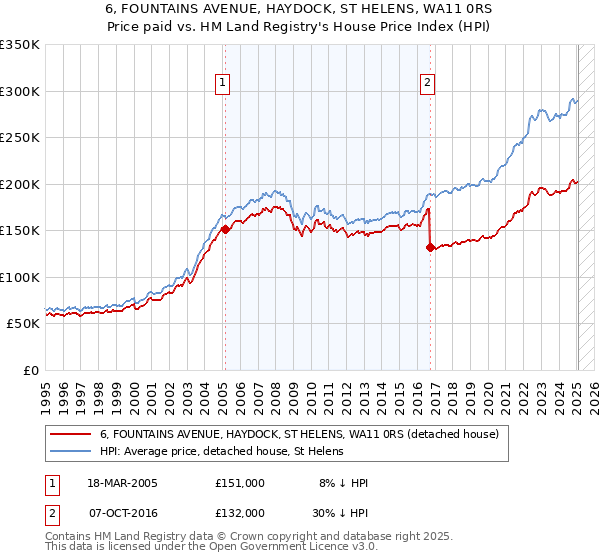 6, FOUNTAINS AVENUE, HAYDOCK, ST HELENS, WA11 0RS: Price paid vs HM Land Registry's House Price Index