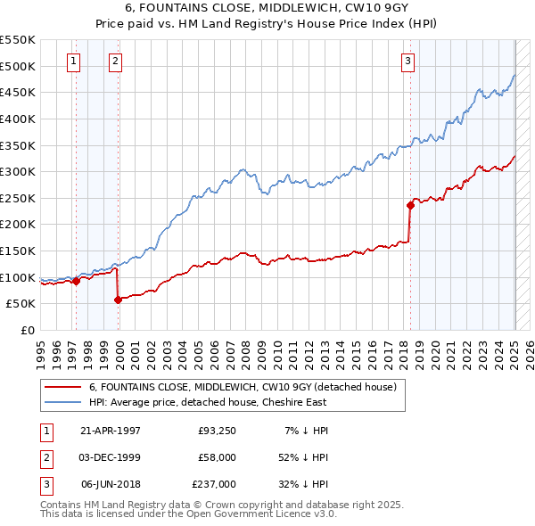 6, FOUNTAINS CLOSE, MIDDLEWICH, CW10 9GY: Price paid vs HM Land Registry's House Price Index