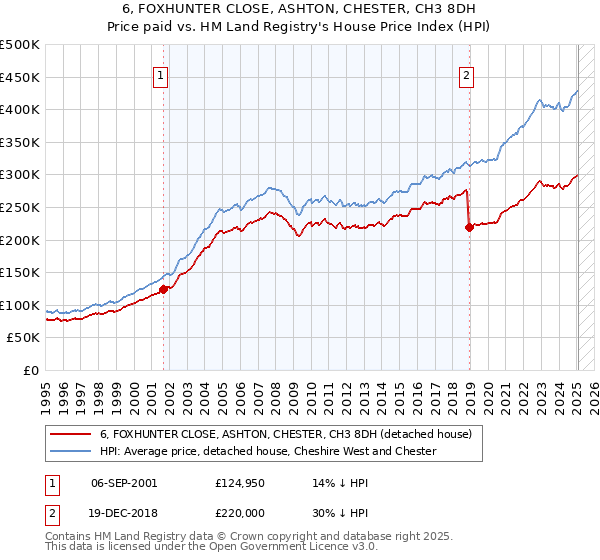 6, FOXHUNTER CLOSE, ASHTON, CHESTER, CH3 8DH: Price paid vs HM Land Registry's House Price Index